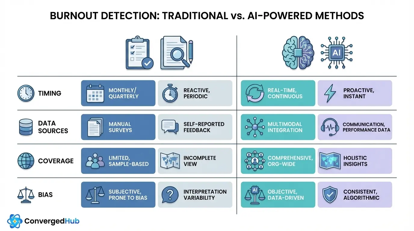 qa-burnout-detection-vs-traditional-2-a
