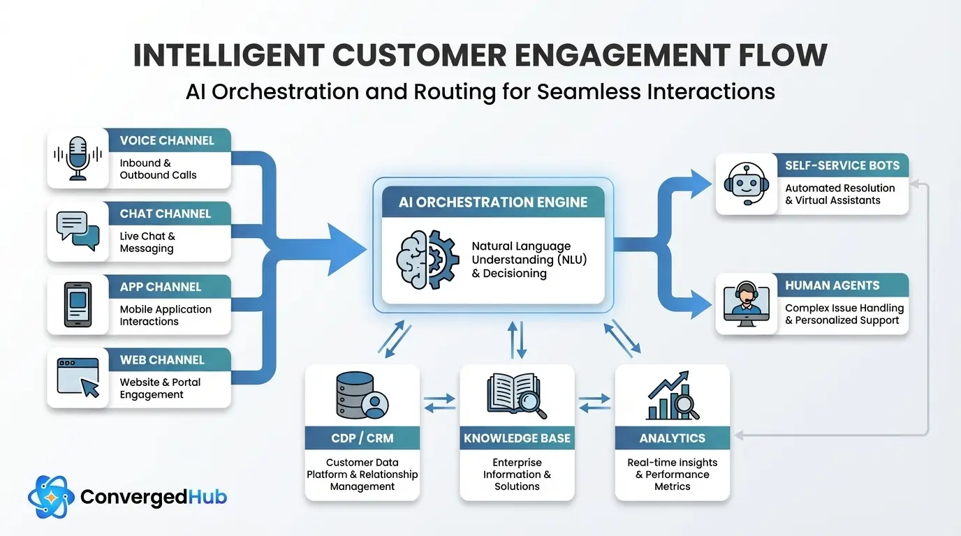 Omnichannel AI CX: Seamless, Intelligent Experiences Everywhere 3 omnichannel-ai-cx-architecture-diagram-b