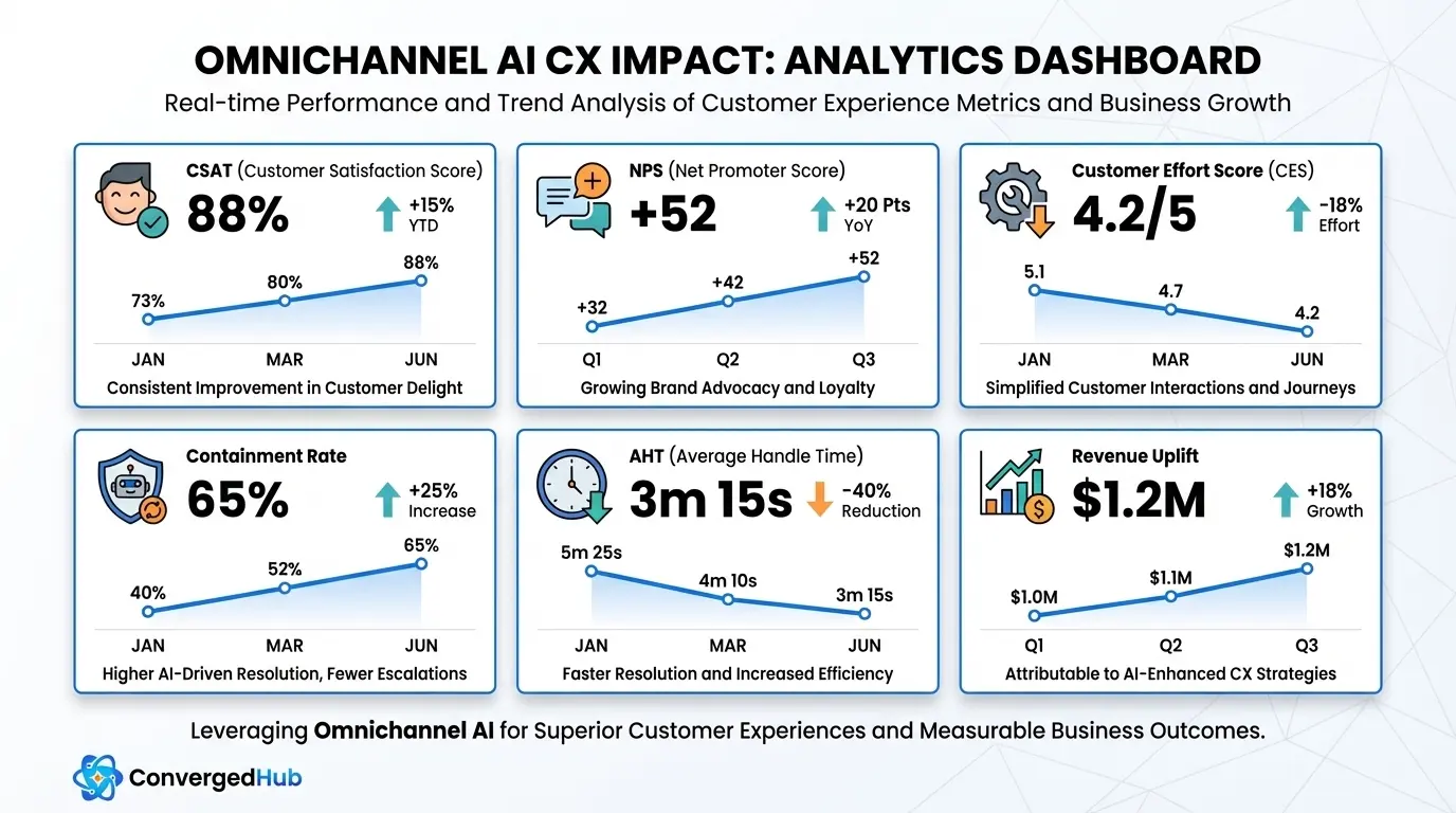 Omnichannel AI CX: Seamless, Intelligent Experiences Everywhere 4 omnichannel-ai-cx-metrics-dashboard-a