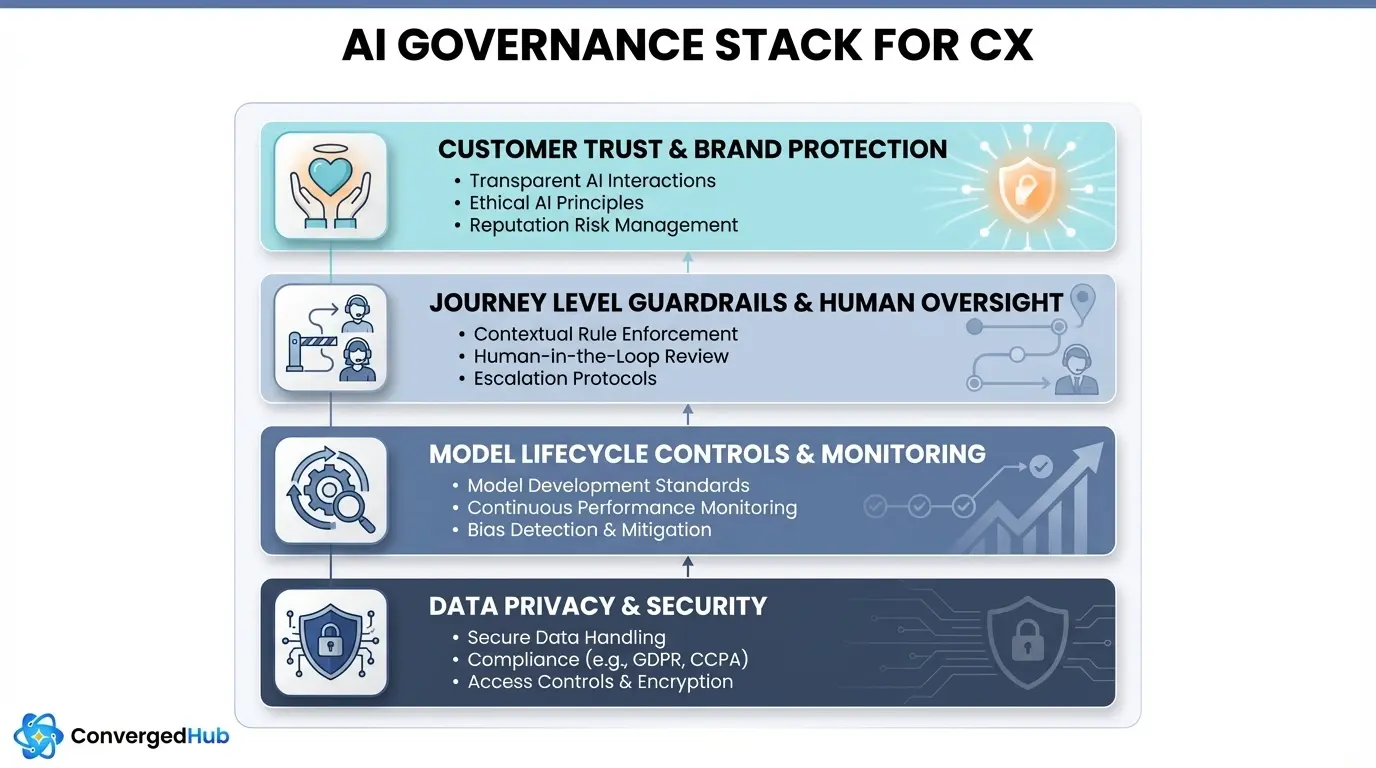 Responsible AI in CX: Trust, Transparency, and Accountability 4 responsible-ai-in-cx-governance-operating-model-v3-b