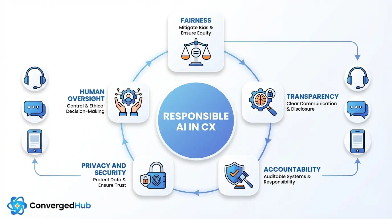 Responsible AI in CX: Trust, Transparency, and Accountability 3 responsible-ai-in-cx-principles-framework-v2-a