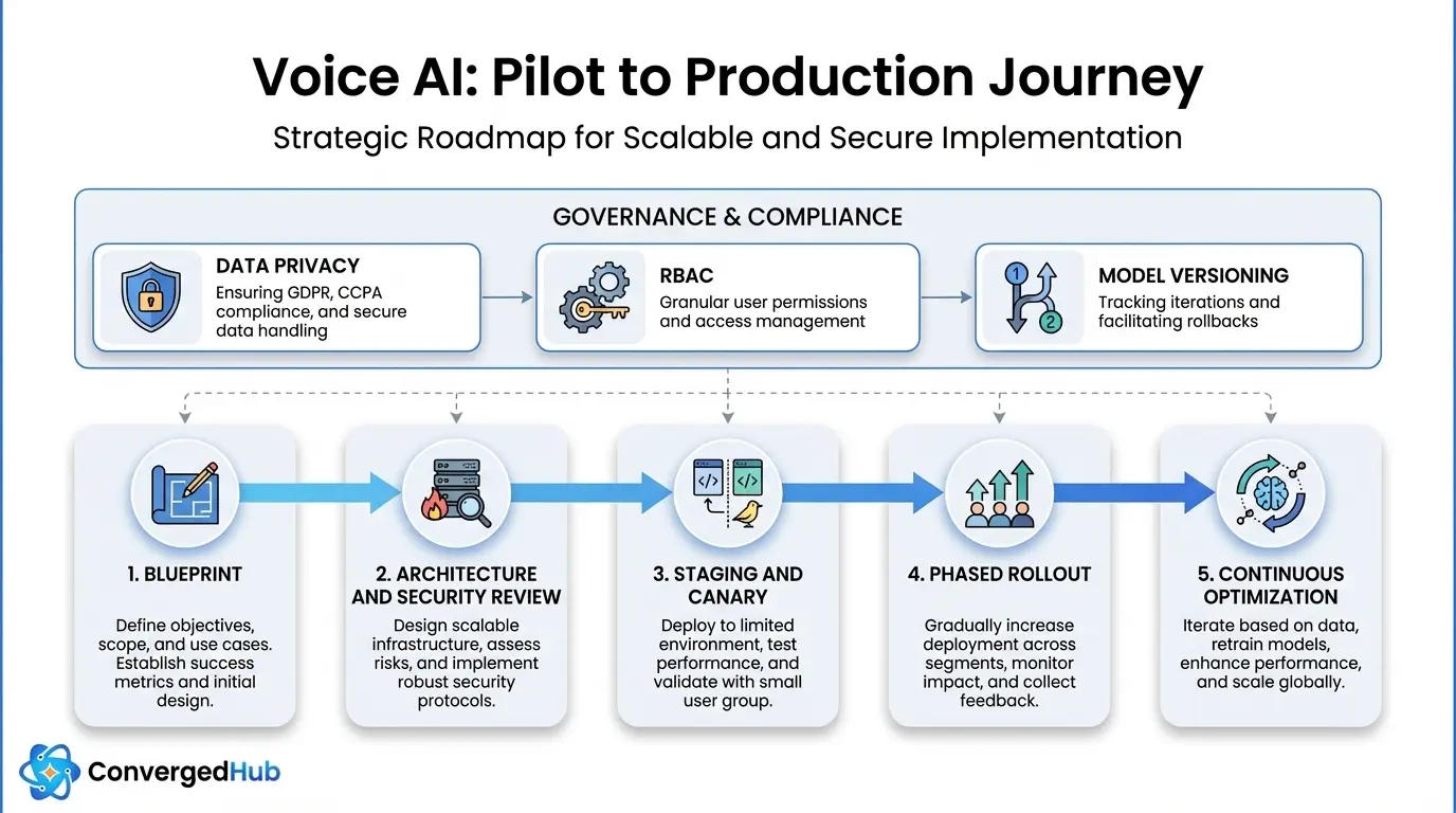 voice-ai-pilot-to-production-governance-a