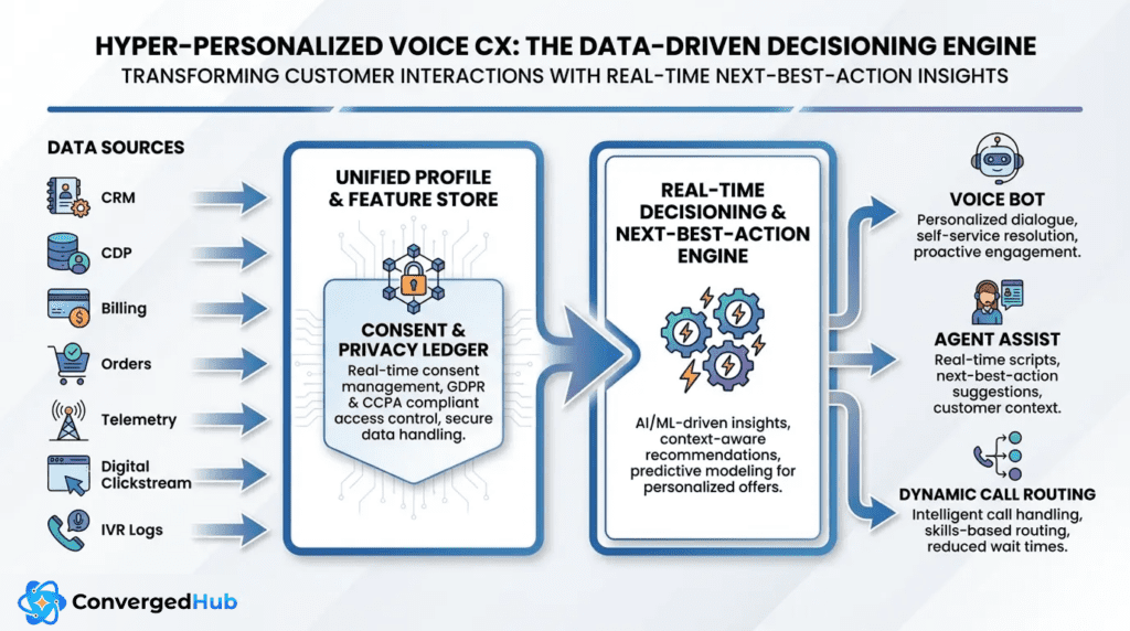 voice cx data decisioning architecture v1 voice cx data decisioning architecture v2 a