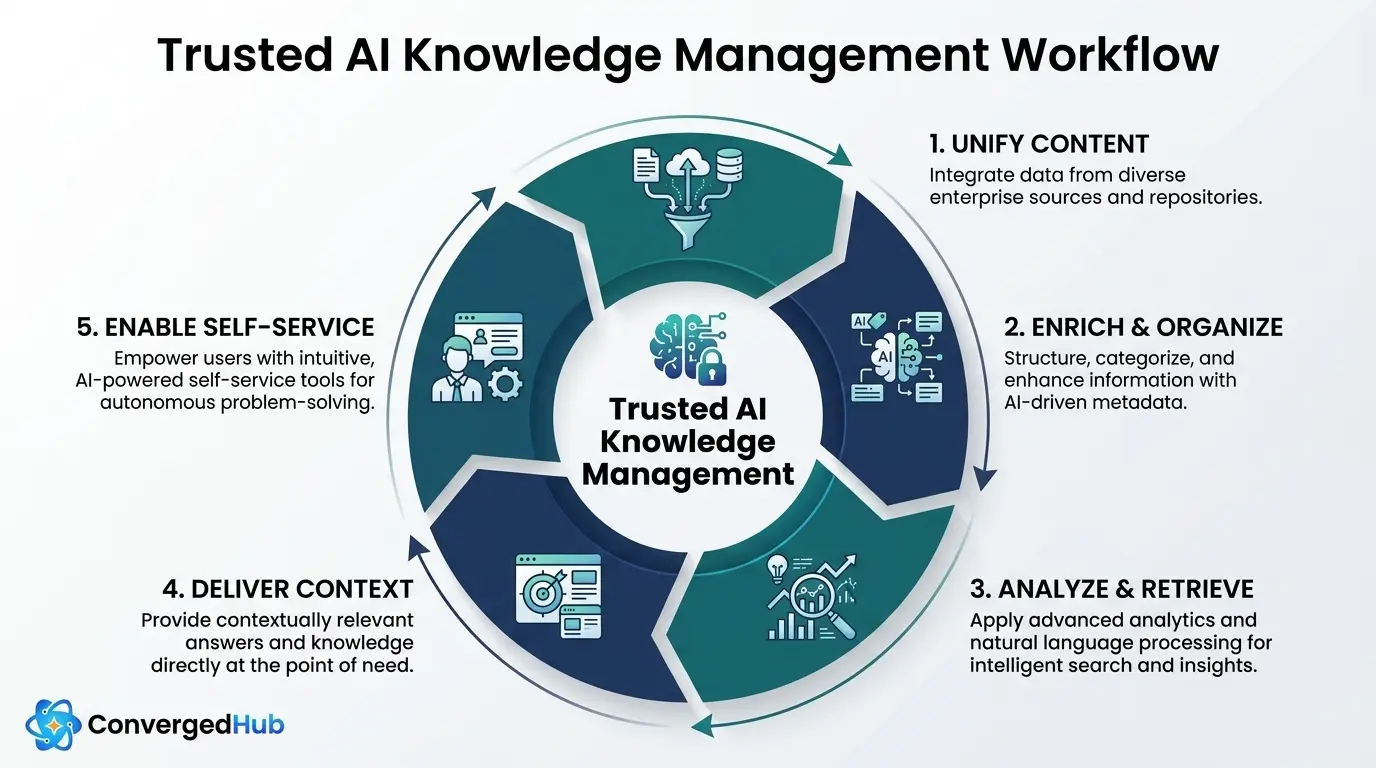AI Knowledge Management for Trusted Omnichannel Support 3 ai-knowledge-management-5-step-roadmap-b