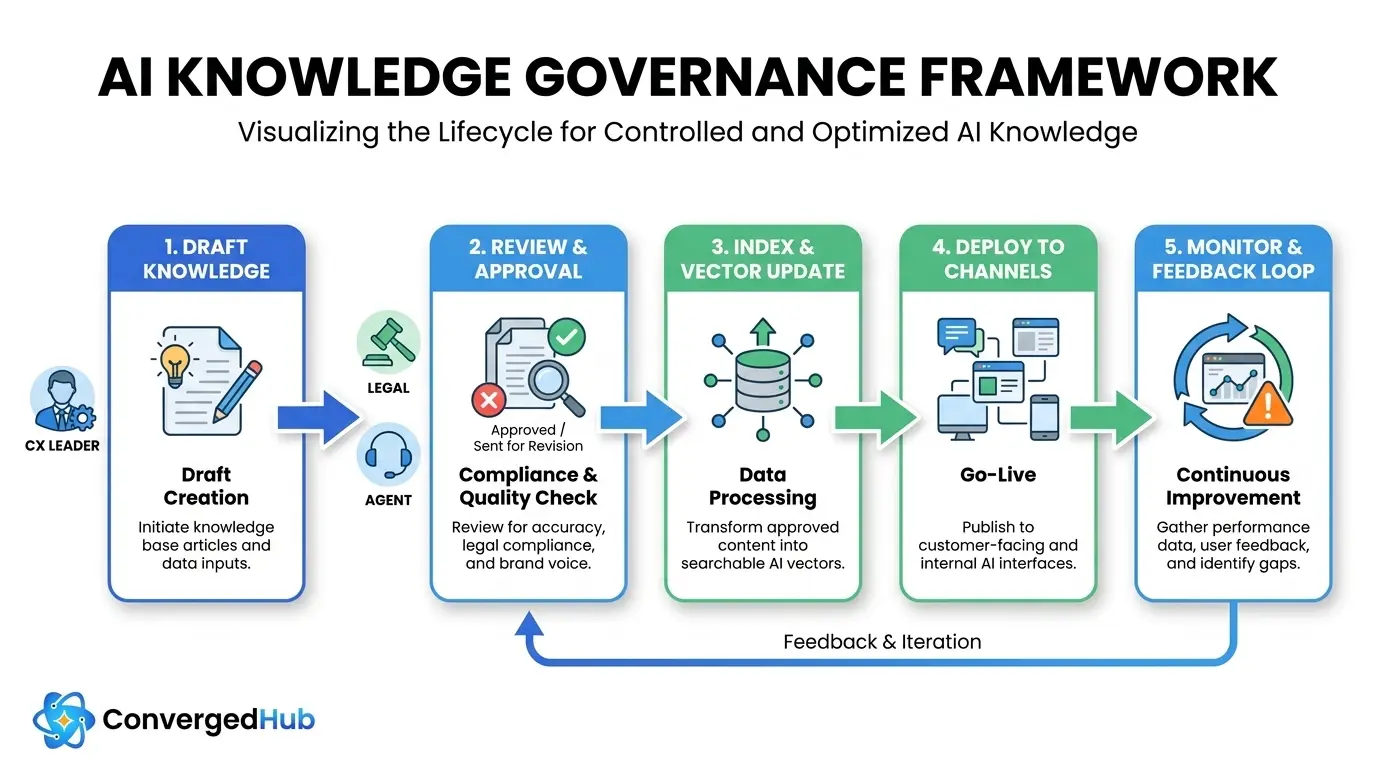 AI Knowledge Management for Trusted Omnichannel Support 4 ai-knowledge-management-governance-kpis-b