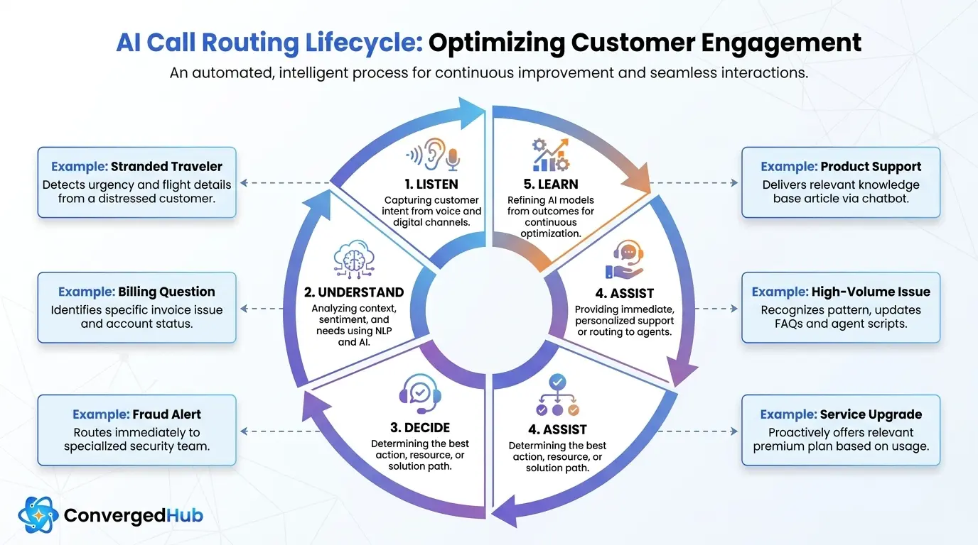 AI Call Routing: Connect Customers to the Right Answer, Faster 3 ai-call-routing-intent-context-flow-b