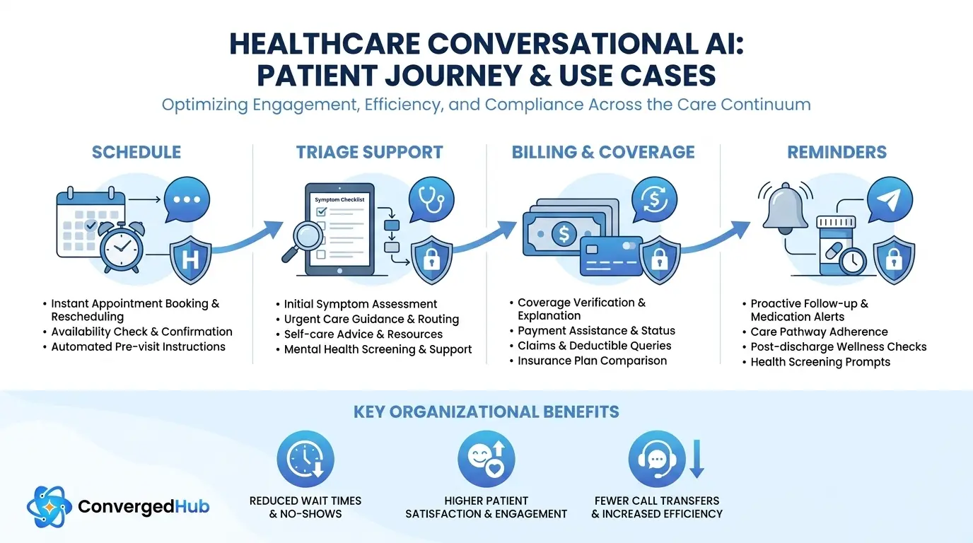 healthcare-conversational-ai-use-cases-journey-a