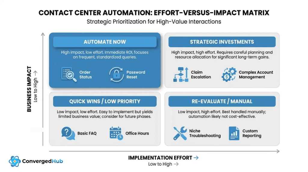 contact center use case effort impact matrix a