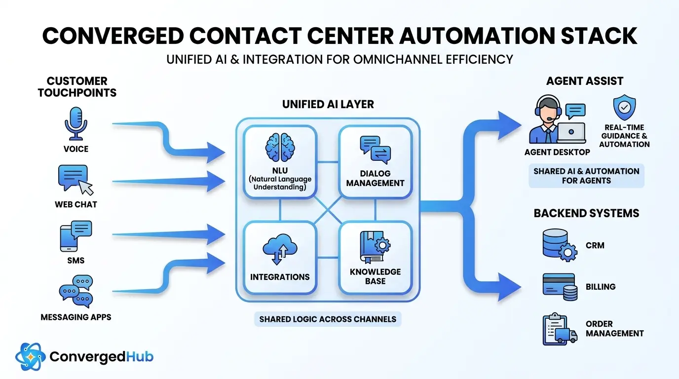 converged-voice-chat-automation-architecture-a